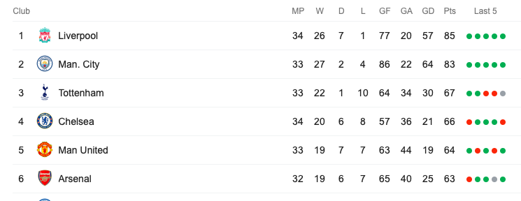 Chelsea thất bại ảnh hưởng thế nào tới Top 4? - Bóng Đá