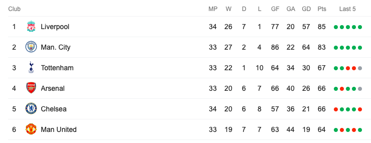 Cuộc đua Top 4 Premier League: Vì sao Man Utd bất lợi nhất? - Bóng Đá