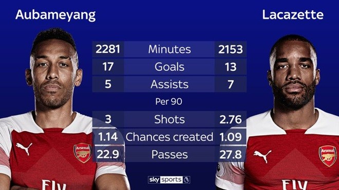 Arsenal chơi ra sao nếu Auba-Laca cùng xuất phát? - Bóng Đá