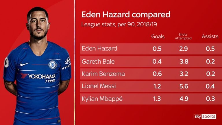 Eden Hazard có thể thành công tại Real Madrid? - Bóng Đá