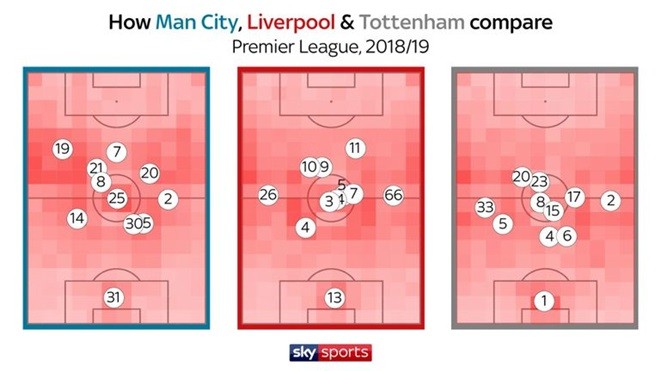 How do Manchester City, Liverpool and Tottenham compare? - Bóng Đá