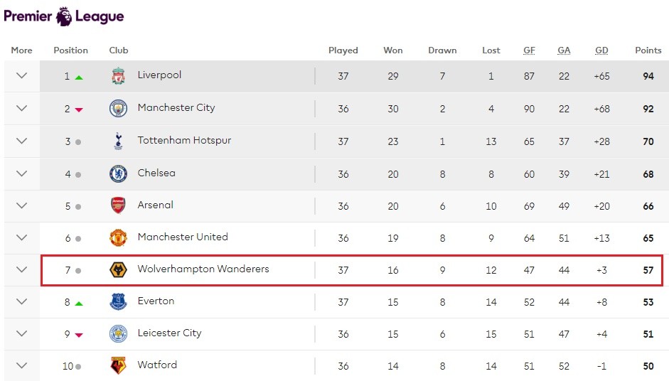 Man City đang nắm giữ vận mệnh đổi đời của một đội tại Premier League - Bóng Đá