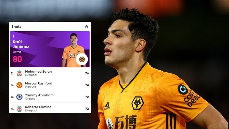 Cầu thủ nào chịu khó sút nhất Premier League? - Bóng Đá