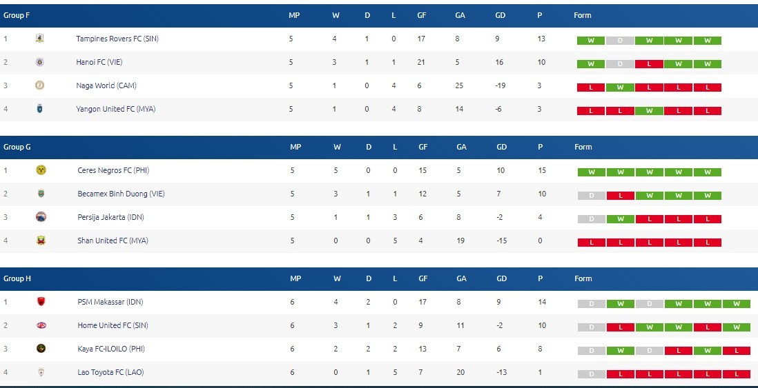 Thể thức thi đấu phức tạp nhất thế giới, 2 đại diện Việt Nam buộc phải thắng tại AFC Cup - Bóng Đá