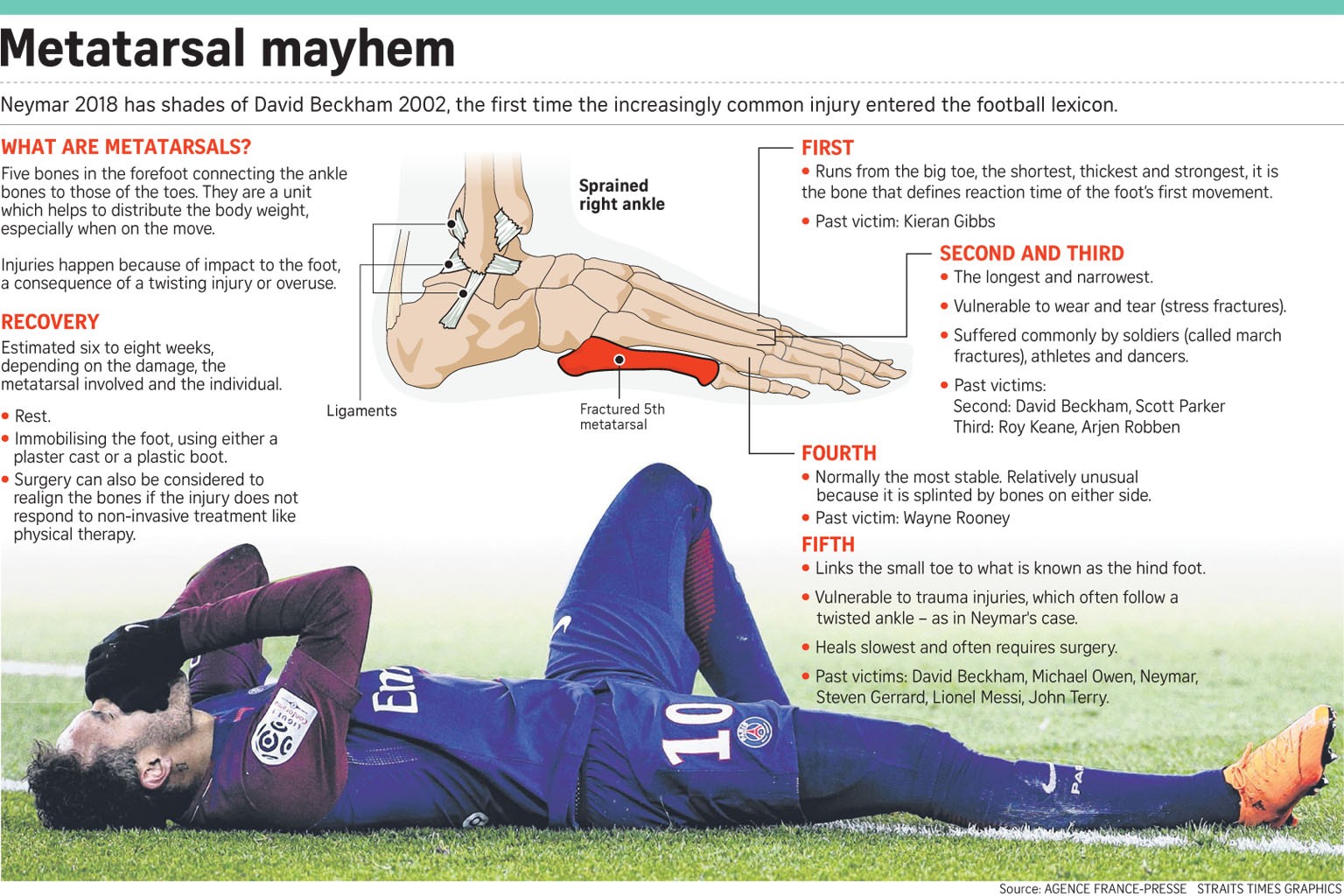 Neymar, đến bao giờ anh mới hết 