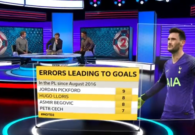 Lloris mắc lỗi trực tiếp nhiều thứ hai EPL trong 3 mùa gần nhất - Bóng Đá