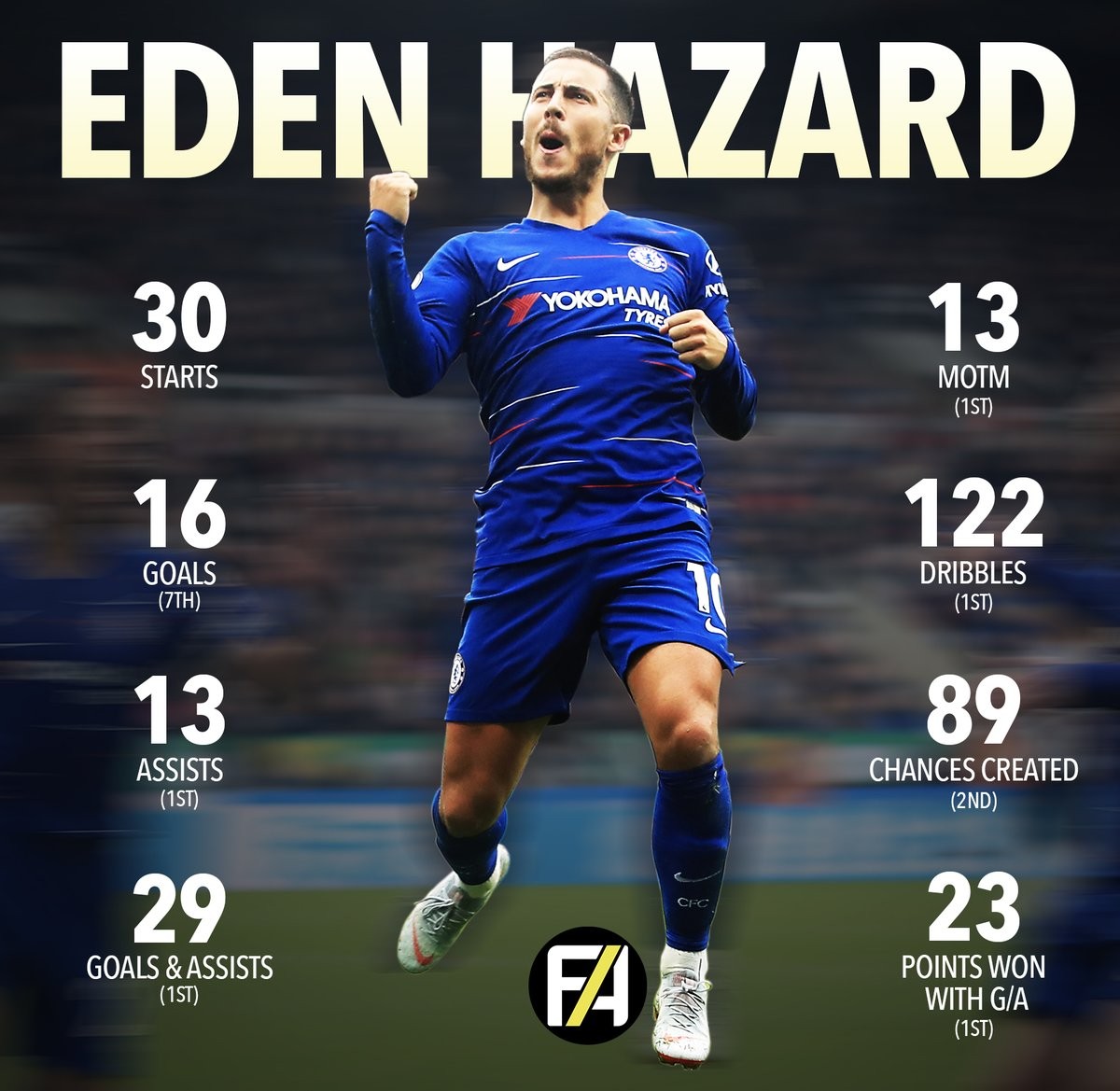 Phải chăng PFA đã quá 'bất công' với Hazard và ưu ái Mane? - Bóng Đá