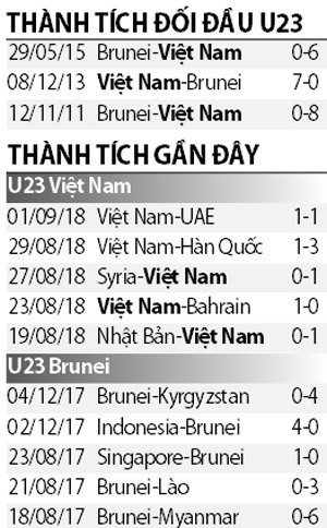 TRỰC TIẾP U23 Việt Nam 0-0 U23 Brunei (H1): Đẳng cấp Á quân - Bóng Đá