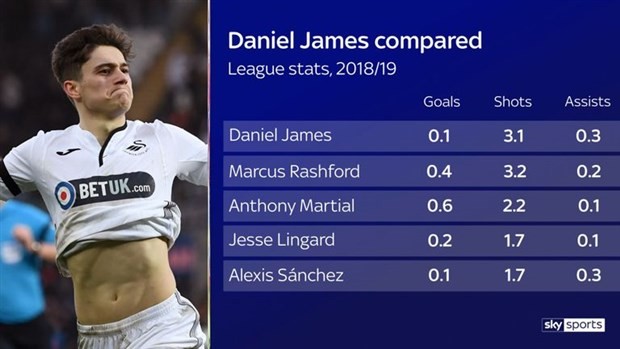 Chưa ra mắt, các CĐV Man Utd đã thấy lo vì Daniel James - Bóng Đá