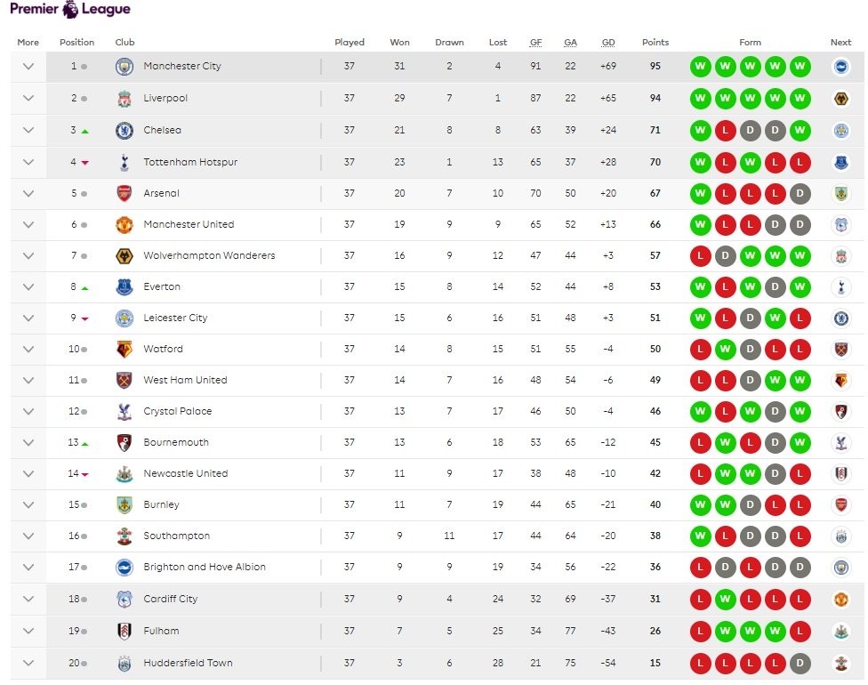 Làm thế nào để Premier League có 5 suất dự Champions League? - Bóng Đá