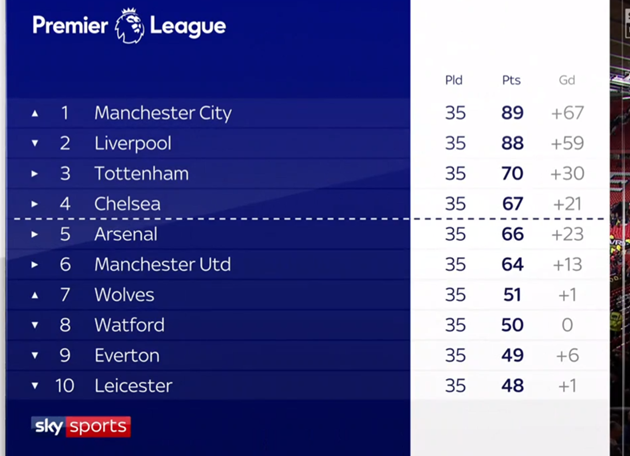 Thất bại của Man Utd và Arsenal ảnh hưởng thế nào tới cuộc đua Top 4? - Bóng Đá