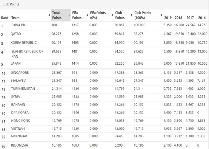 BXH các CLB Châu Á: Trung Quốc dẫn đầu, Thái Lan thứ 8, Việt Nam đứng ở đâu? - Bóng Đá