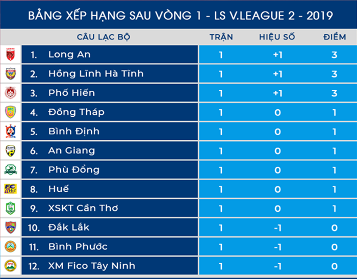 Dư âm vòng 1 Hạng Nhất 2019: Long An chiếm ngôi đầu, Phố Hiến khởi đầu suôn sẻ - Bóng Đá