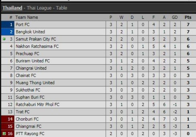 Xuân Trường không ra sân, Buriram United có chiến thắng đầu tay - Bóng Đá