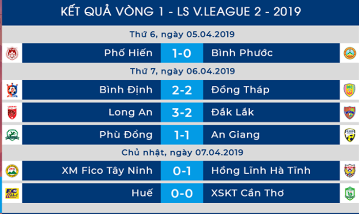 Dư âm vòng 1 Hạng Nhất 2019: Long An chiếm ngôi đầu, Phố Hiến khởi đầu suôn sẻ - Bóng Đá