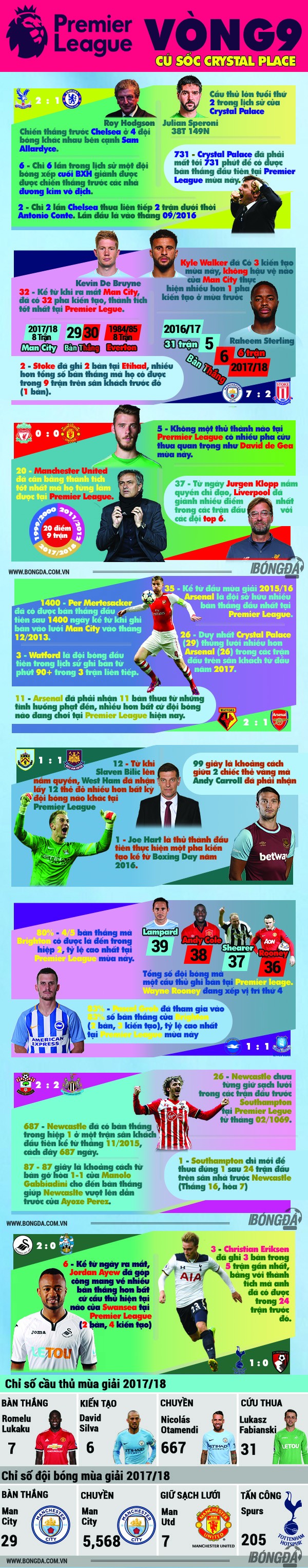 [INFOGRAPHIC] - Thống kê vòng 8 Premier League: Cú sốc Crystal Palace - Bóng Đá