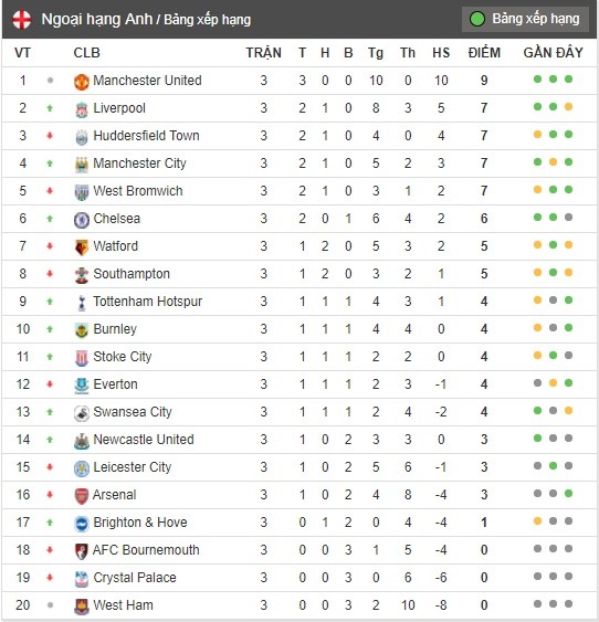 TRỰC TIẾP Man Utd vs Southampton: Lukaku không được nghỉ ngơi - Bóng Đá