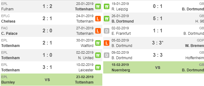 03h00 ngày 14/2, Tottenham vs Dortmund: Qua rồi thời 