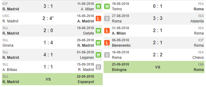 02h00 ngày 20/09, Real Madrid vs Roma: Ngày Bale dứt bóng Ronaldo? - Bóng Đá