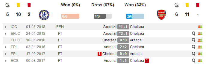 23h30 ngày 18/08, Chelsea vs Arsenal: Cuộc chiến không khoan nhượng - Bóng Đá
