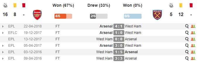 21h00 ngày 25/08, Arsenal vs West Ham: Cơ hội chuộc lỗi - Bóng Đá