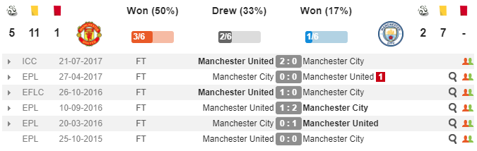 23h00 ngày 10/12, Man Utd vs Man City: Đại chiến của cả mùa giải - Bóng Đá