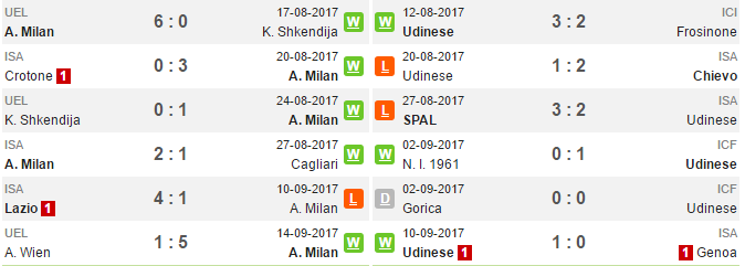 20h00 ngày 17/09, AC Milan vs Udinese: Bài toán khó cho Montella - Bóng Đá