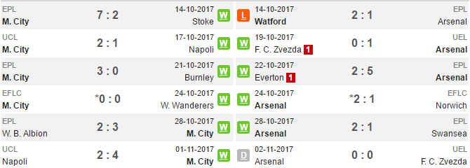 03h00 ngày 14/12, West Ham vs Arsenal: Vượt qua chính mình - Bóng Đá