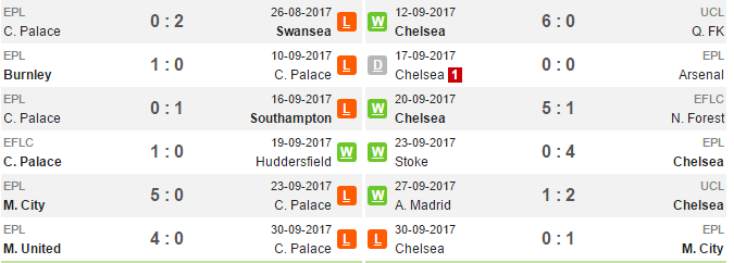 21h00 ngày 14/10, Crystal Palace vs Chelsea: Vừa đá vừa lo - Bóng Đá