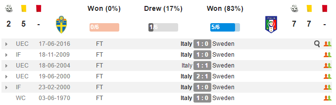 02h45 ngày 11/11, Thụy Điển vs Italia: Thiên thanh trở về bản ngã - Bóng Đá