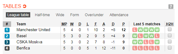 02h45 ngày 13/12, Man Utd vs CSKA Moscow: Chia đôi cơn mơ - Bóng Đá