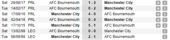 22h00 ngày 23/12, Man City vs Bournemouth: Tích lũy điểm số - Bóng Đá