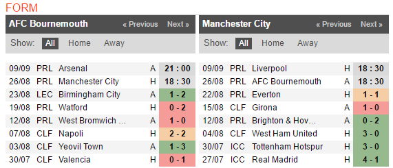 18h30, Bournemouth vs Man City: Tìm lại cảm hứng - Bóng Đá