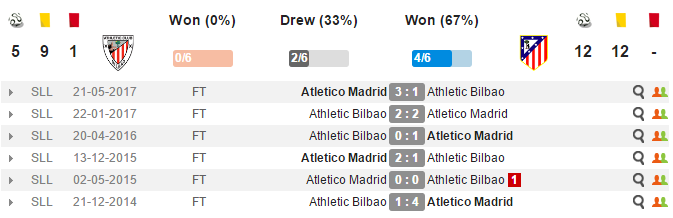 01h00 ngày 21/09, Athletic Bilbao vs Atletico Madrid: Hiểm họa nơi đất khách - Bóng Đá