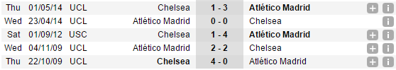 01h45 ngày 28/09, Atletico Madrid vs Chelsea: Oan gia ngõ hẹp - Bóng Đá