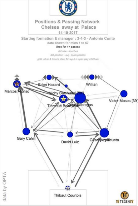 Dư âm Crystal Palace 2-1 Chelsea: Conte bắt đầu run rẩy - Bóng Đá