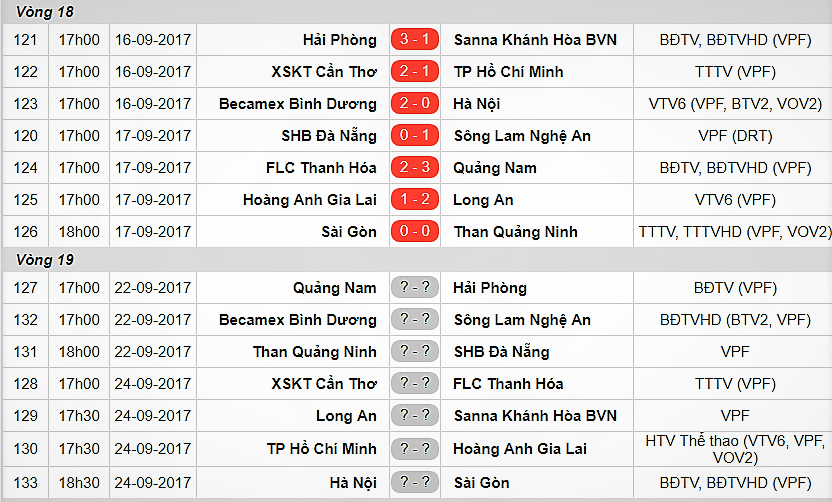    Trước vòng 19 V-League 2917: Cuộc chiến trên đỉnh và dưới đáy - Bóng Đá