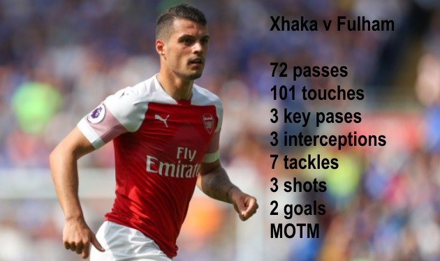 Tại sao Granit Xhaka giành MOTM nhưng vẫn bị 