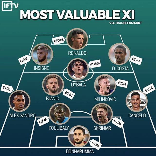 Đội hình đắt giá nhất Serie A - Bóng Đá