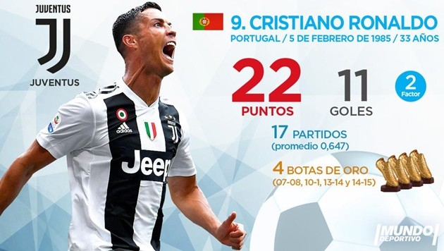 Top 10 'Chiếc giày vàng châu Âu' tới hiện tại:  - Bóng Đá