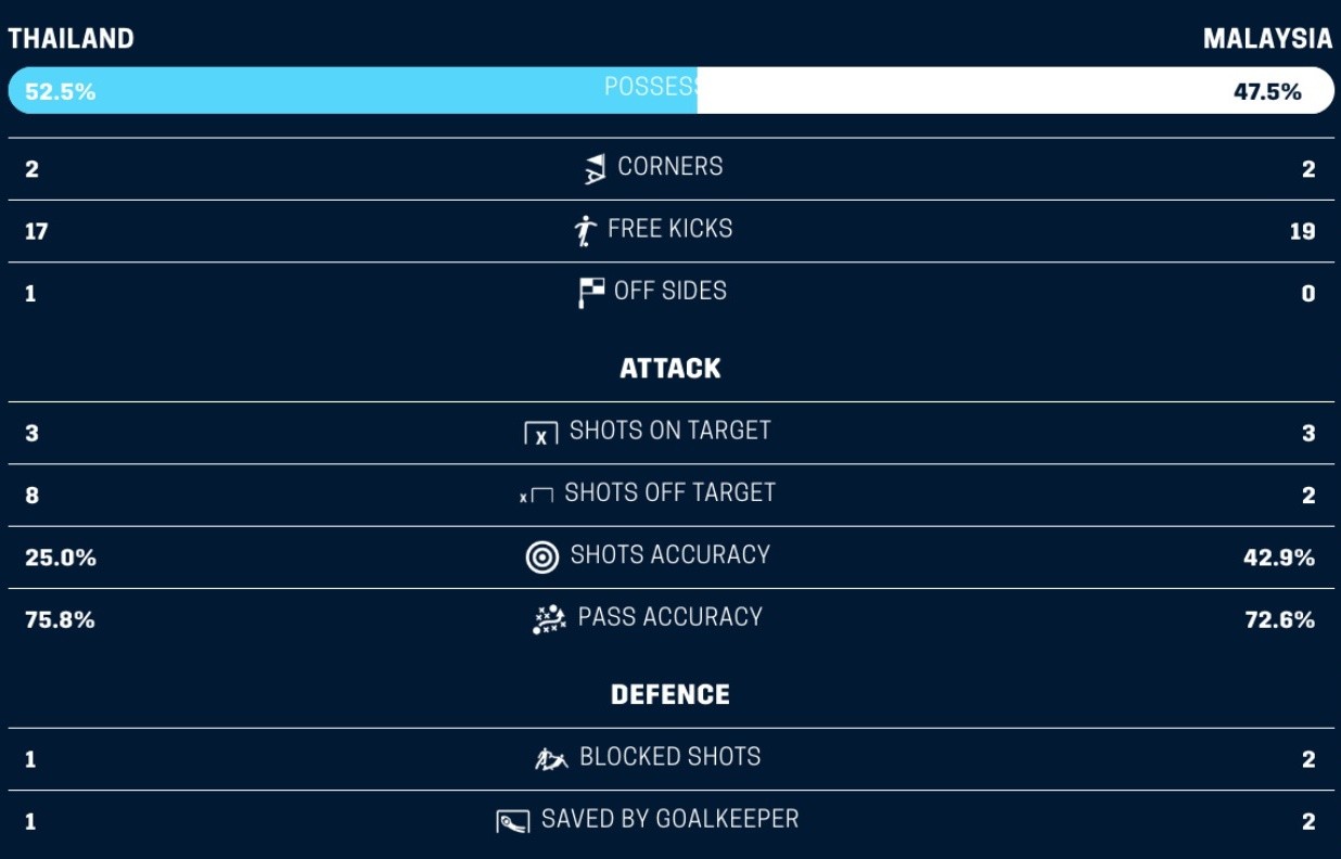 Làm thế nào Malaysia đã hạ gục Thái Lan? - Bóng Đá
