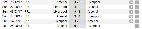 00h30 ngày 04/11, Arsenal vs Liverpool:  - Bóng Đá