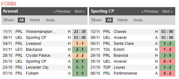 03h00 ngày 09/11, Arsenal vs Sporting Lisbon: Tiếp đà thăng hoa - Bóng Đá