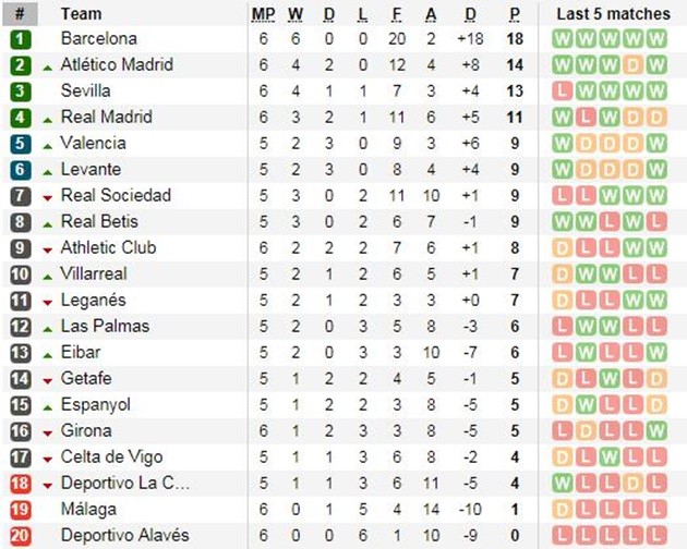 Đối thủ phản lưới liên tục, Barca nhẹ nhàng thắng trận thứ 6 - Bóng Đá
