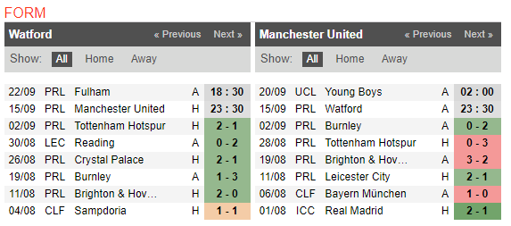 23h30 ngày 15/09, Watford vs Man Utd: Chuyến đi bão táp của Quỷ đỏ - Bóng Đá