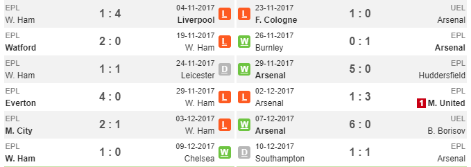 03h00 ngày 14/12, West Ham vs Arsenal: Vượt qua chính mình - Bóng Đá