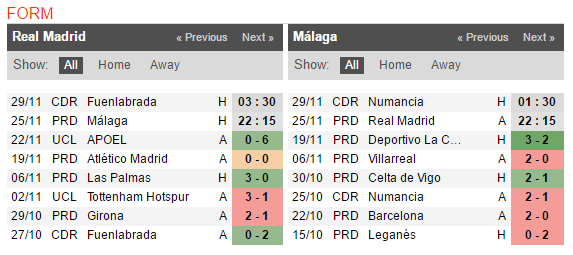 22h15 ngày 25/11, Real Madrid vs Malaga: Kền kền thị uy  - Bóng Đá