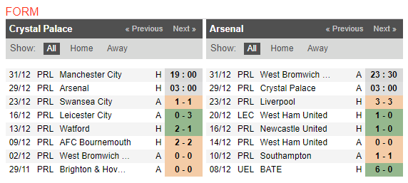 03h00 ngày 29/12, Crystal Palace vs Arsenal: Mệnh lệnh phải thắng  - Bóng Đá