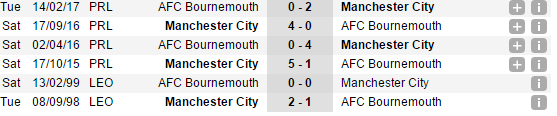 18h30, Bournemouth vs Man City: Tìm lại cảm hứng - Bóng Đá