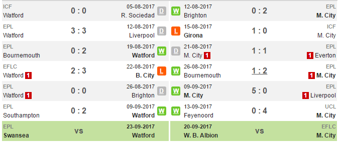 21h00 ngày 16/09, Watford vs Manchester City: Nỗi lo thể lực - Bóng Đá